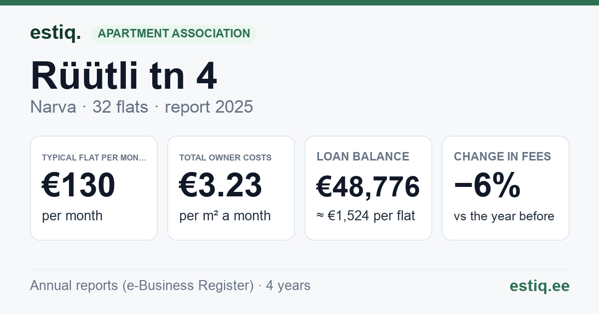Narva linn, Rüütli tn 4 korteriühistu: key figures 2025 — typical flat €130 a month