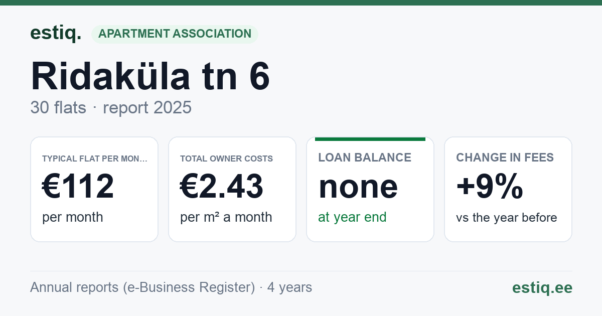 Kohtla-Järve linn, Ridaküla tn 6 korteriühistu: key figures 2025 — typical flat €112 a month