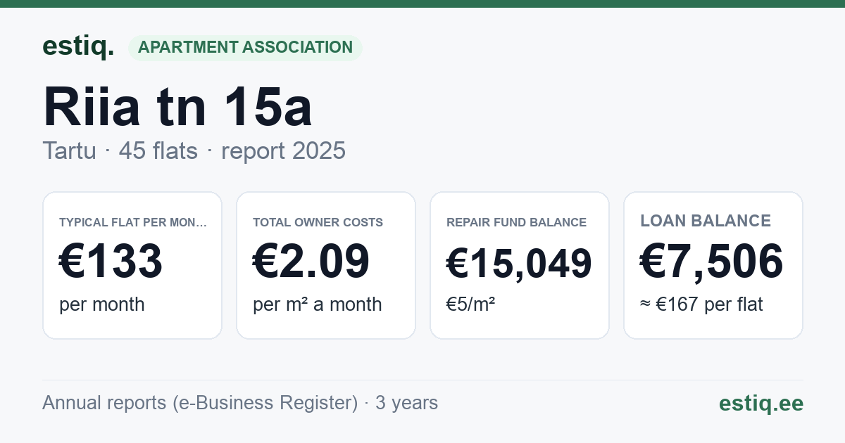 Tartu linn, Riia tn 15a korteriühistu: key figures 2025 — typical flat €133 a month