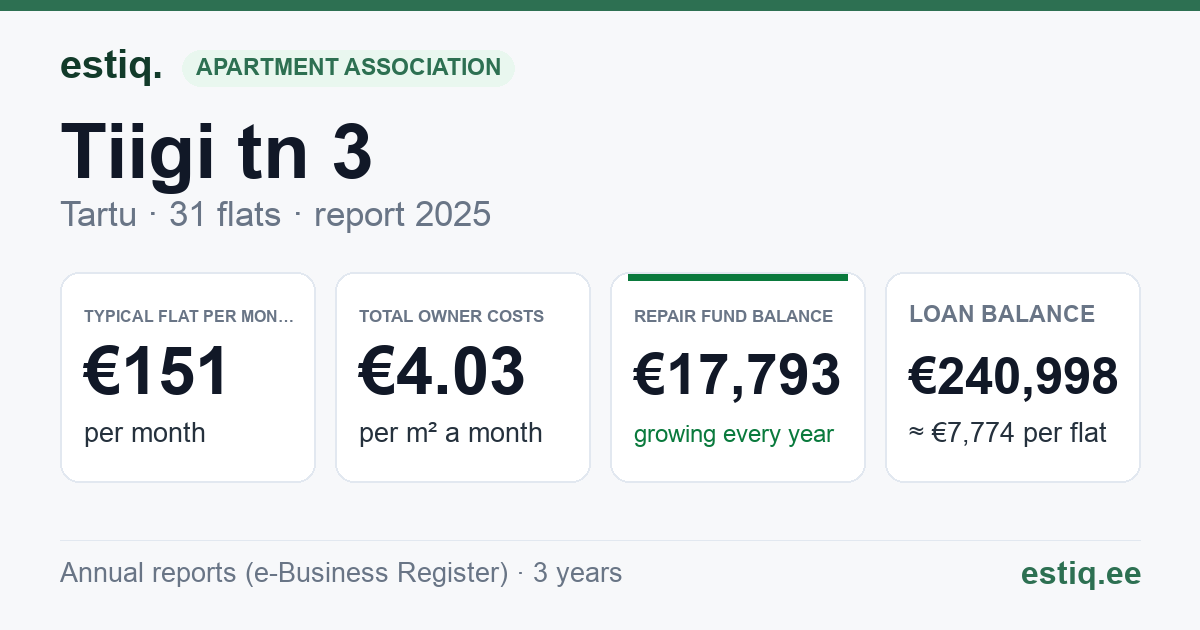 Tartu linn, Tiigi tn 3 korteriühistu: key figures 2025 — typical flat €151 a month