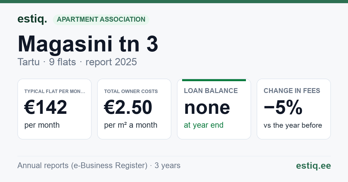 Tartu linn, Magasini tn 3 korteriühistu: key figures 2025 — typical flat €142 a month