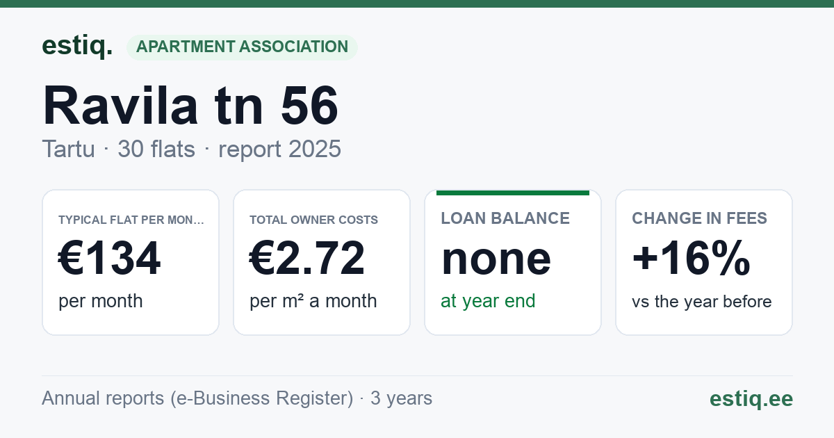 Tartu linn, Ravila tn 56 korteriühistu: key figures 2025 — typical flat €134 a month