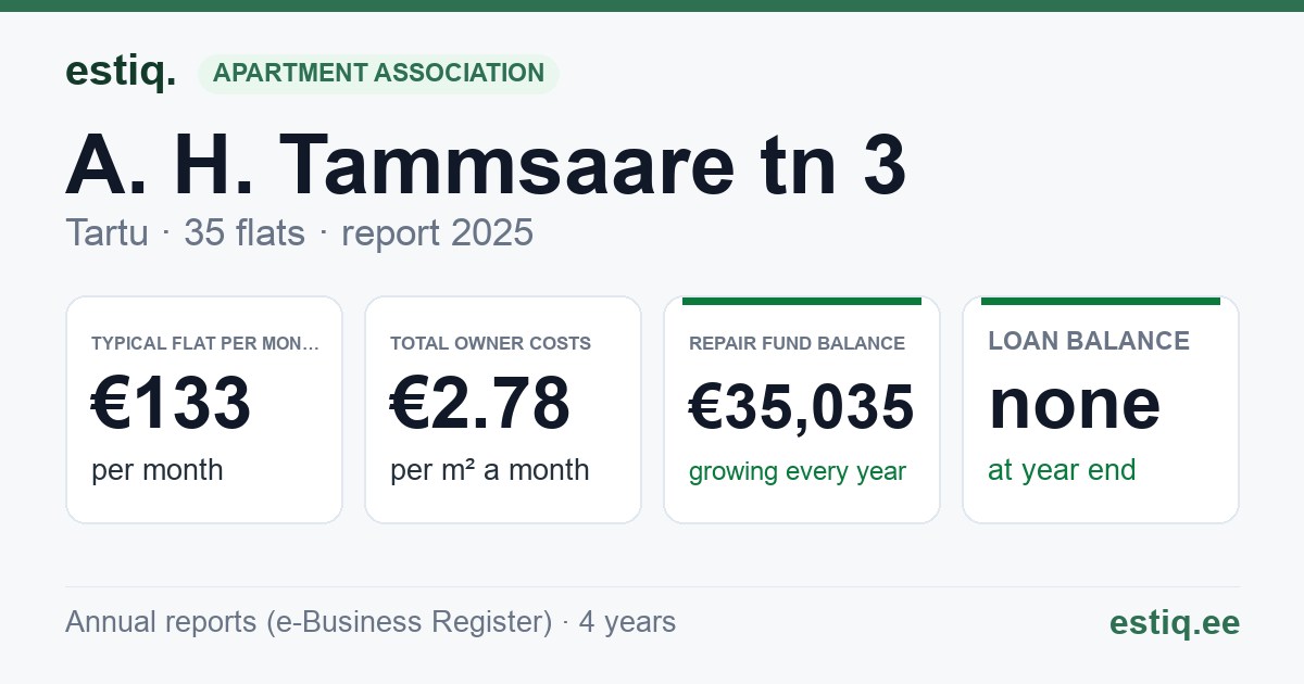 Tartu linn, A. H. Tammsaare tn 3 korteriühistu: key figures 2025 — typical flat €133 a month