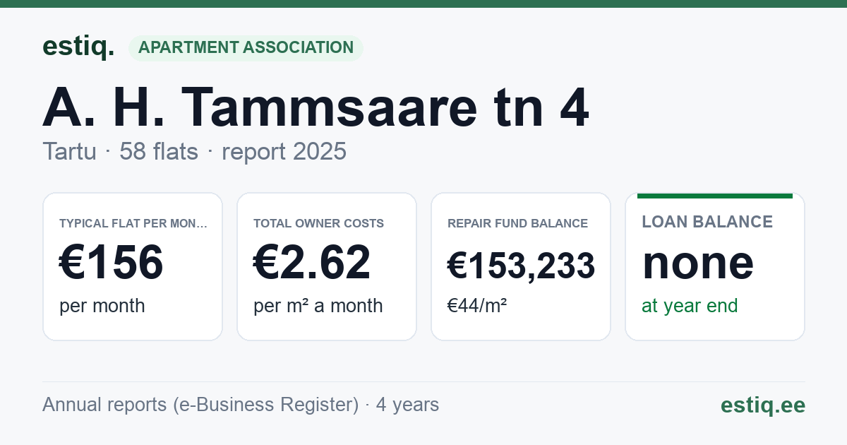 Tartu linn, A. H. Tammsaare tn 4 korteriühistu: key figures 2025 — typical flat €156 a month