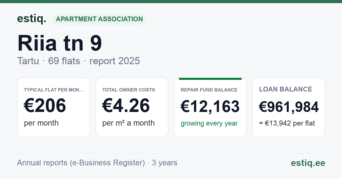 Tartu linn, Riia tn 9 korteriühistu: key figures 2025 — typical flat €206 a month