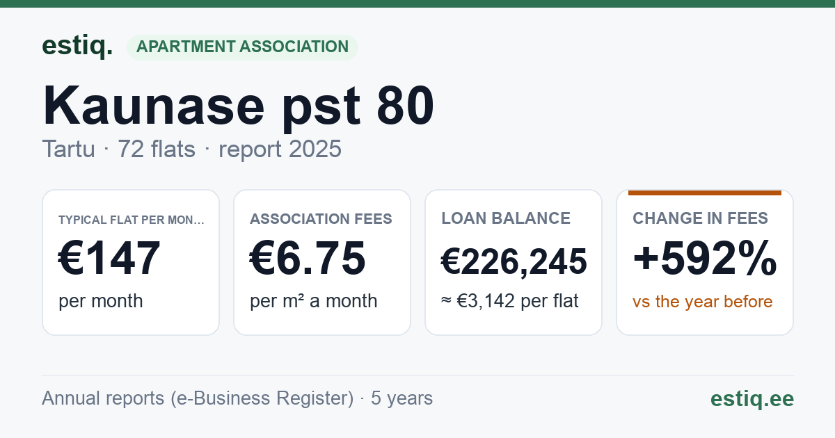 Tartu linn, Kaunase pst 80 korteriühistu: key figures 2025 — typical flat €147 a month