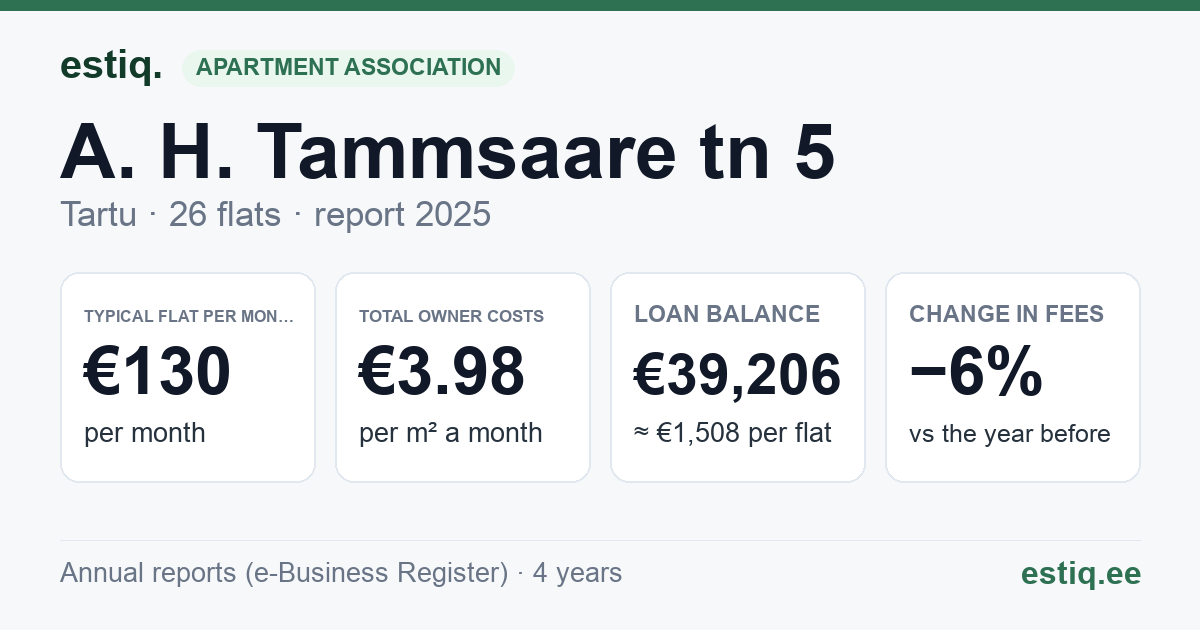 Tartu linn, A. H. Tammsaare tn 5 korteriühistu: key figures 2025 — typical flat €130 a month
