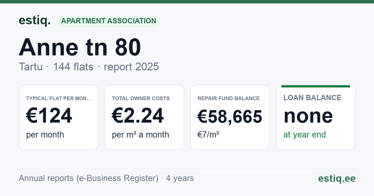 Tartu linn, Anne tn 80 korteriühistu: key figures 2025 — typical flat €124 a month