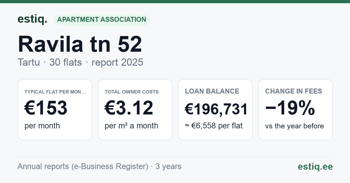 Tartu linn, Ravila tn 52 korteriühistu: key figures 2025 — typical flat €153 a month