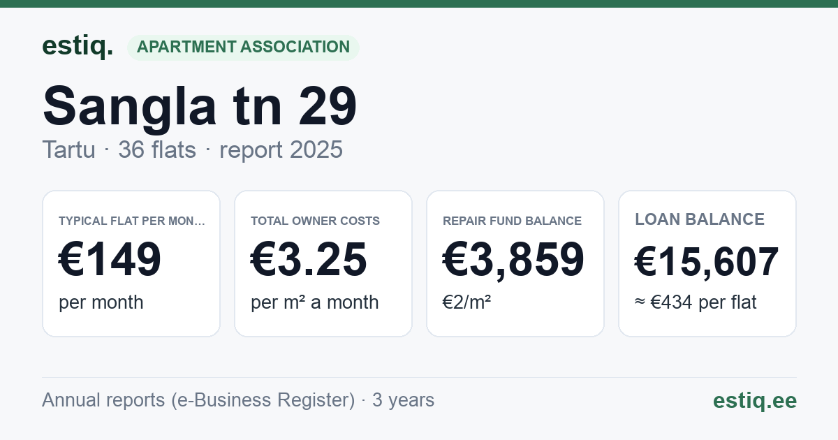 Tartu linn, Sangla tn 29 korteriühistu: key figures 2025 — typical flat €149 a month
