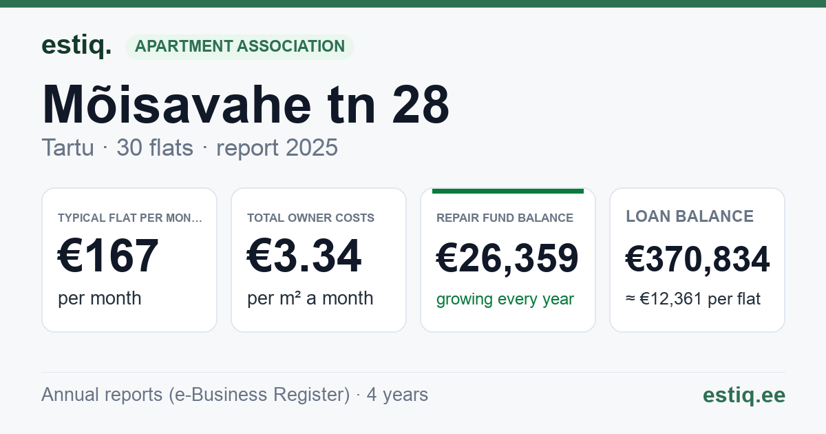 Tartu linn, Mõisavahe tn 28 korteriühistu: key figures 2025 — typical flat €167 a month