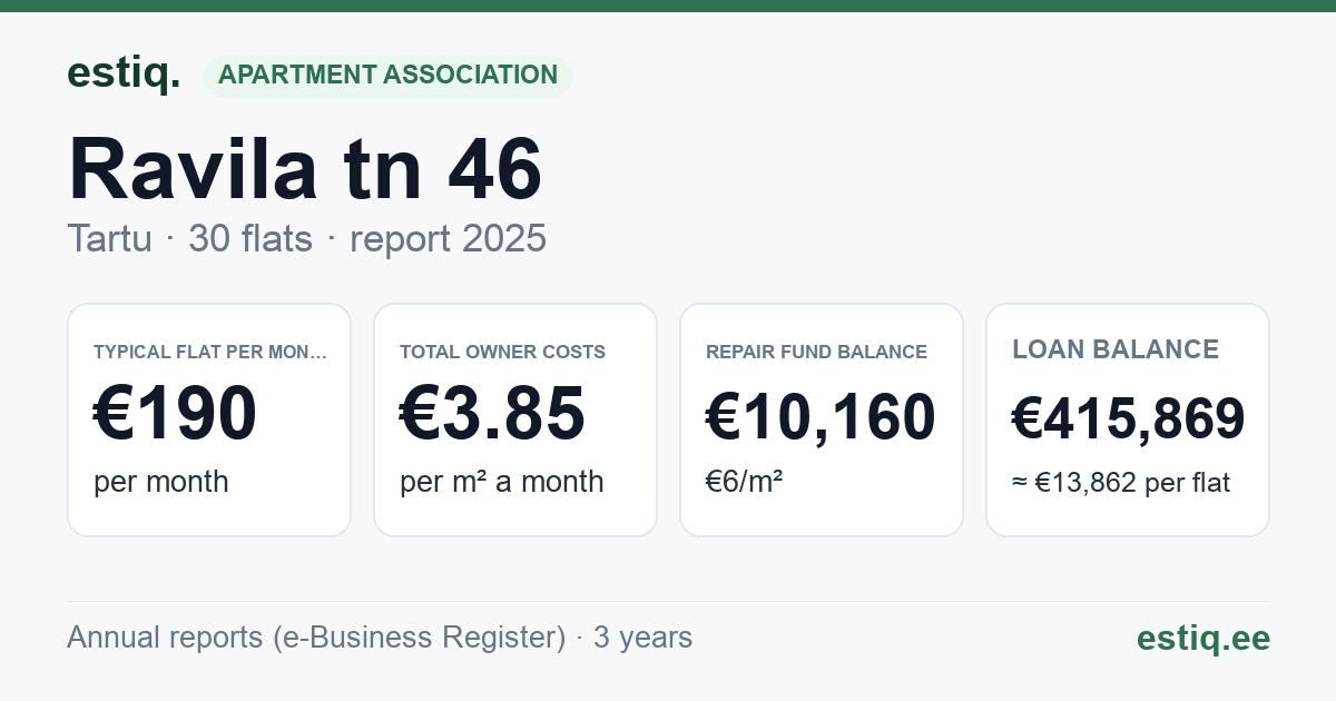 Tartu linn, Ravila tn 46 korteriühistu: key figures 2025 — typical flat €190 a month