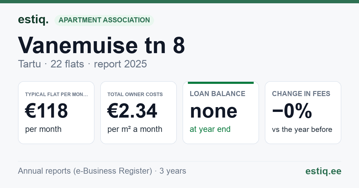 Tartu linn, Vanemuise tn 8 korteriühistu: key figures 2025 — typical flat €118 a month