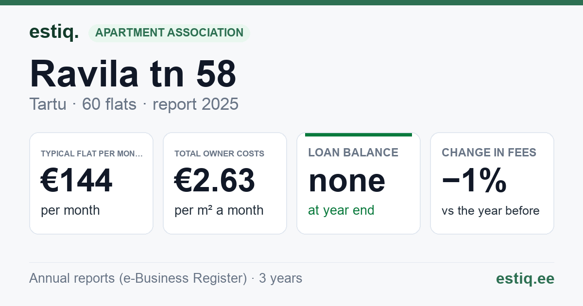 Tartu linn, Ravila tn 58 korteriühistu: key figures 2025 — typical flat €144 a month