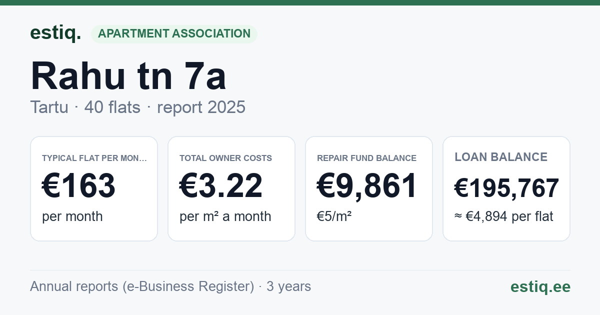 Tartu linn, Rahu tn 7a korteriühistu: key figures 2025 — typical flat €163 a month