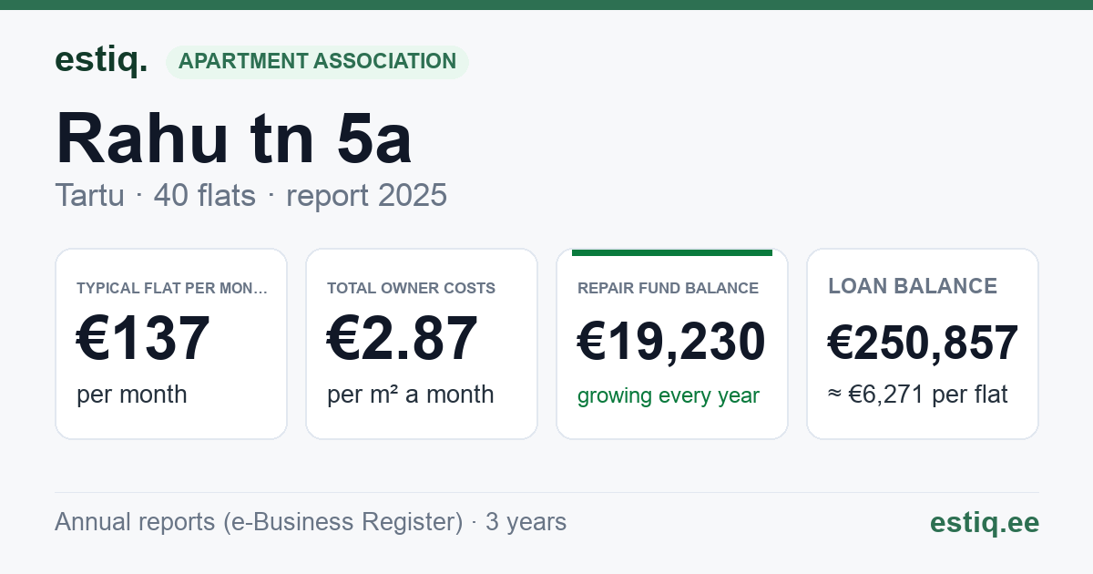 Tartu linn, Rahu tn 5a korteriühistu: key figures 2025 — typical flat €137 a month