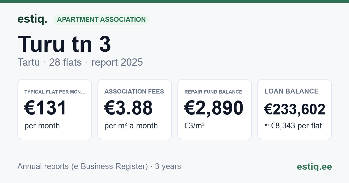 Tartu linn, Turu tn 3 korteriühistu: key figures 2025 — typical flat €131 a month