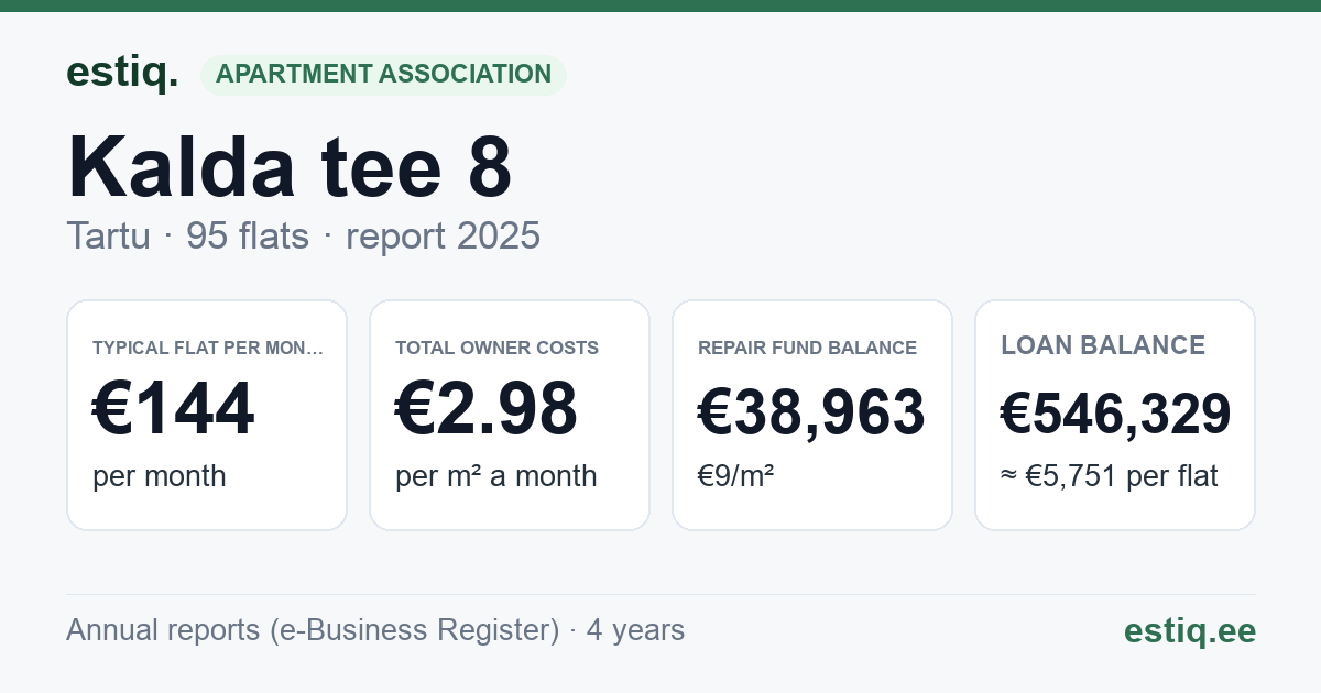 Tartu linn, Kalda tee 8 korteriühistu: key figures 2025 — typical flat €144 a month