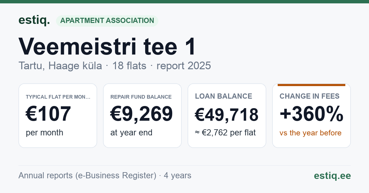 Tartu linn, Haage küla, Veemeistri tee 1, Veemeistri tee 1a korteriühistu: key figures 2025 — typical flat €107 a month