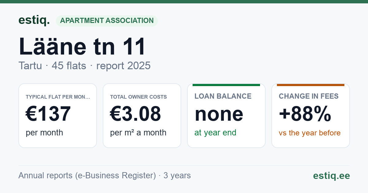 Tartu linn, Lääne tn 11 korteriühistu: key figures 2025 — typical flat €137 a month