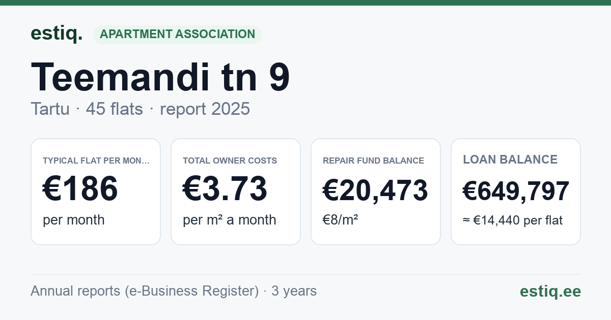 Tartu linn, Teemandi tn 9 korteriühistu: key figures 2025 — typical flat €186 a month