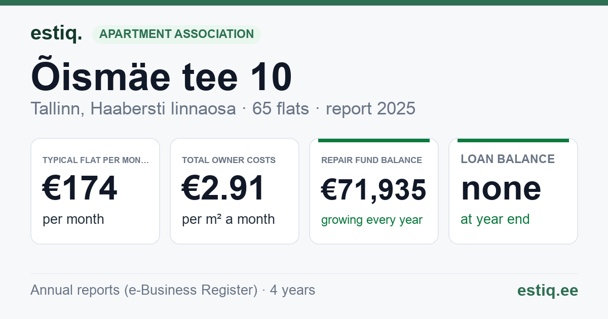 Tallinn, Õismäe tee 10 korteriühistu: key figures 2025 — typical flat €174 a month