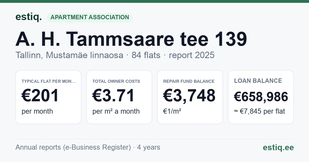 Tallinn, A. H. Tammsaare tee 139 korteriühistu: key figures 2025 — typical flat €201 a month