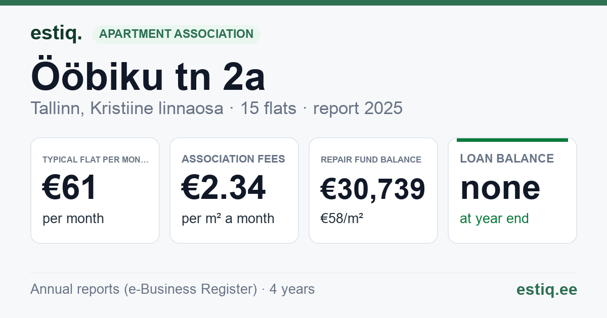 Tallinn, Ööbiku tn 2a korteriühistu: key figures 2025 — typical flat €61 a month
