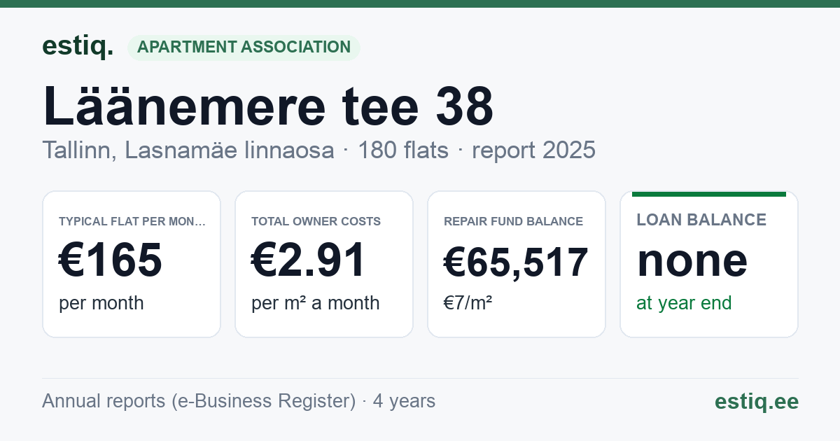 Tallinn, Läänemere tee 38 korteriühistu: key figures 2025 — typical flat €165 a month
