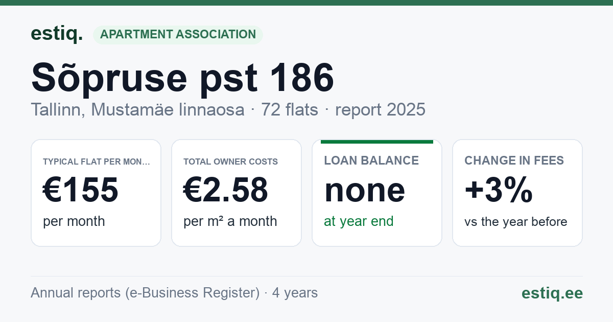 Tallinn, Sõpruse pst 186 korteriühistu: key figures 2025 — typical flat €155 a month