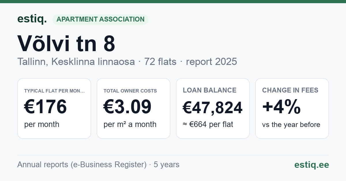Tallinn, Võlvi tn 8 korteriühistu: key figures 2025 — typical flat €176 a month