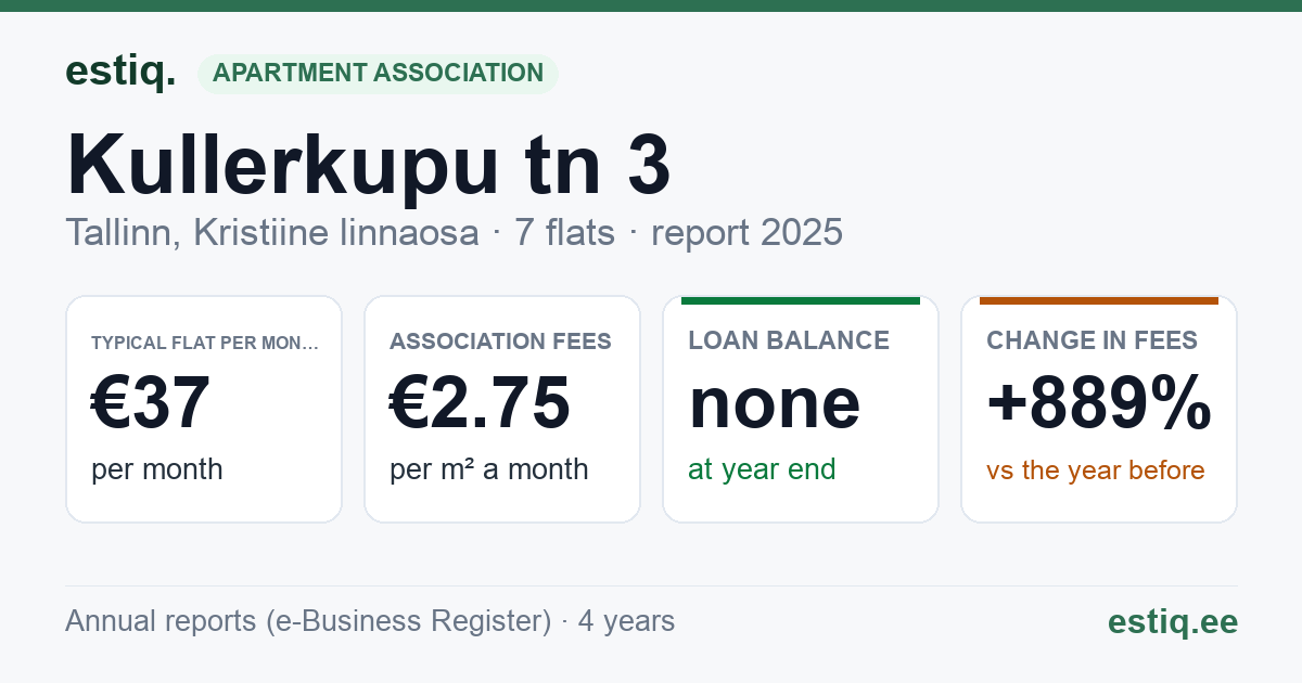Tallinn, Kullerkupu tn 3 korteriühistu: key figures 2025 — typical flat €37 a month