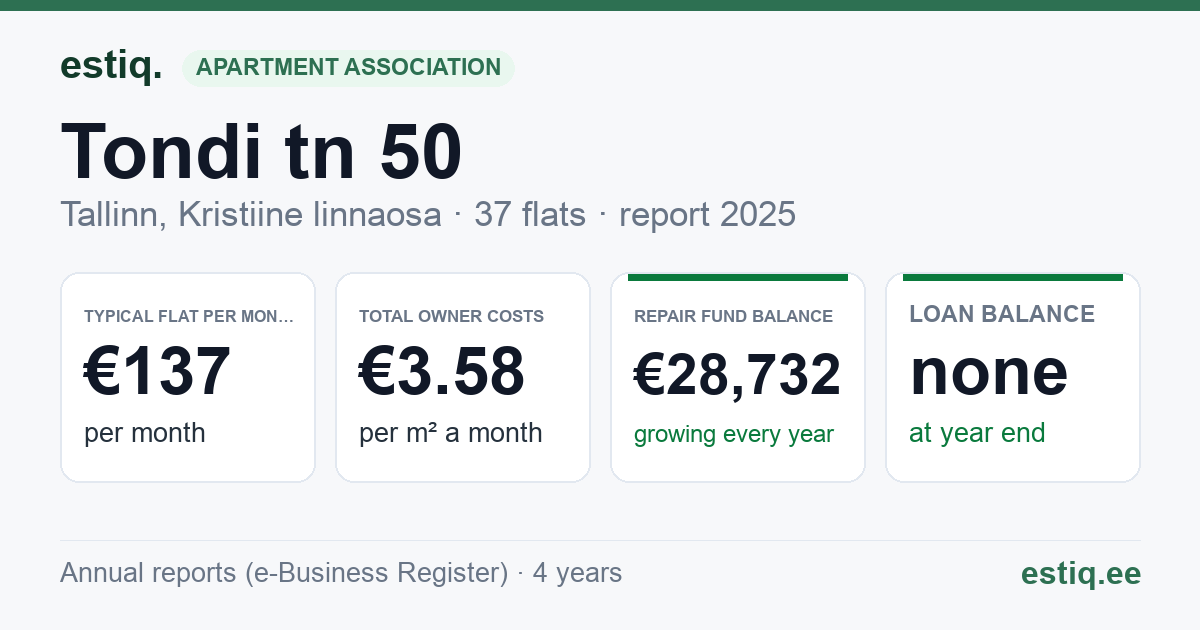 Tallinn, Tondi tn 50 korteriühistu: key figures 2025 — typical flat €137 a month