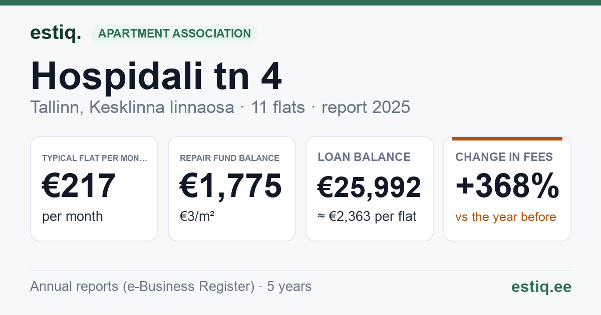 Tallinn, Hospidali tn 4 korteriühistu: key figures 2025 — typical flat €217 a month