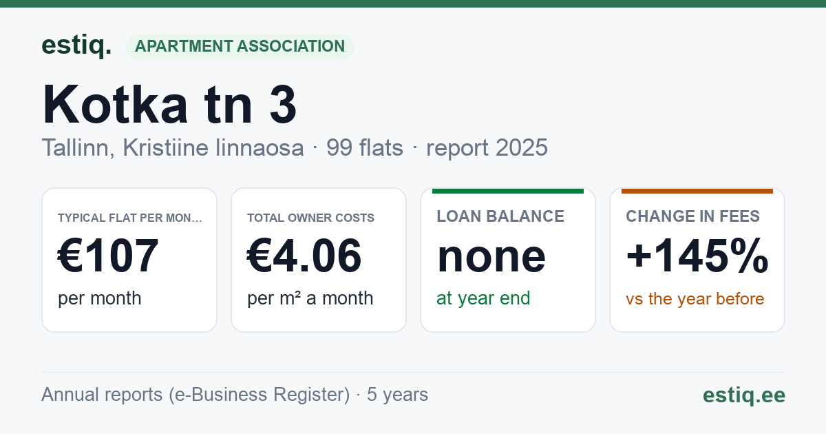 Tallinn, Kotka tn 3 korteriühistu: key figures 2025 — typical flat €107 a month