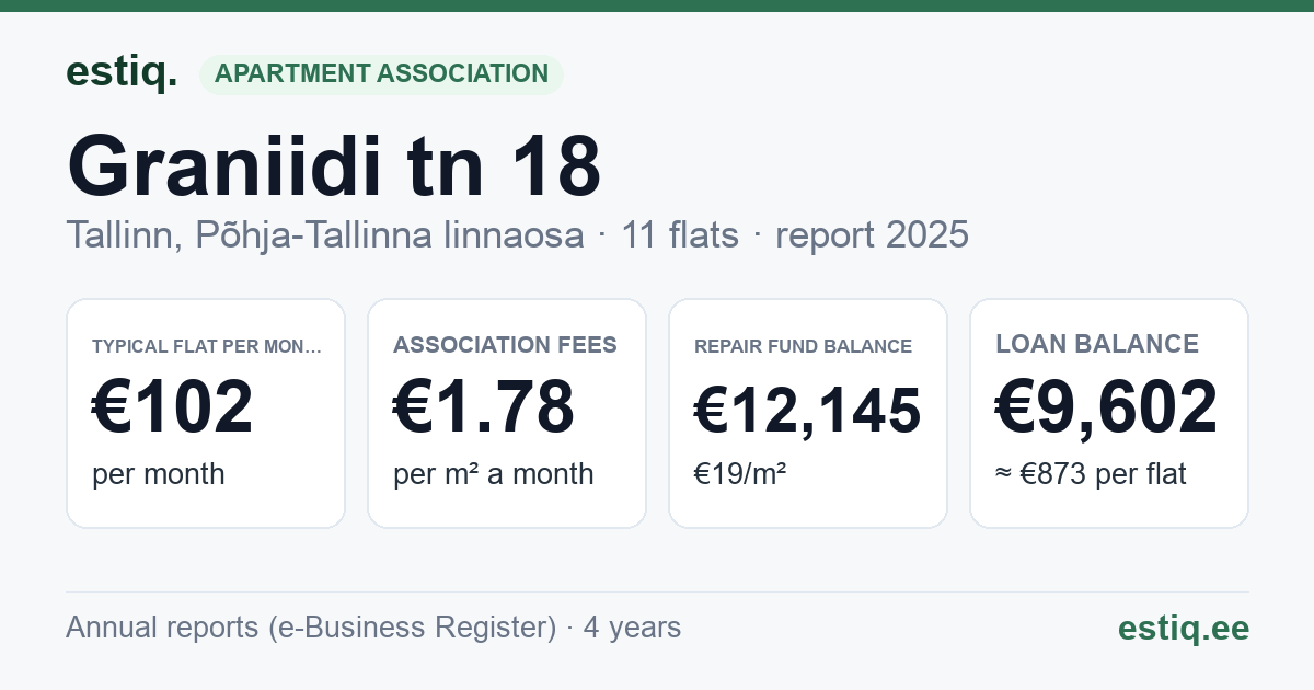 Tallinn, Graniidi tn 18 korteriühistu: key figures 2025 — typical flat €102 a month