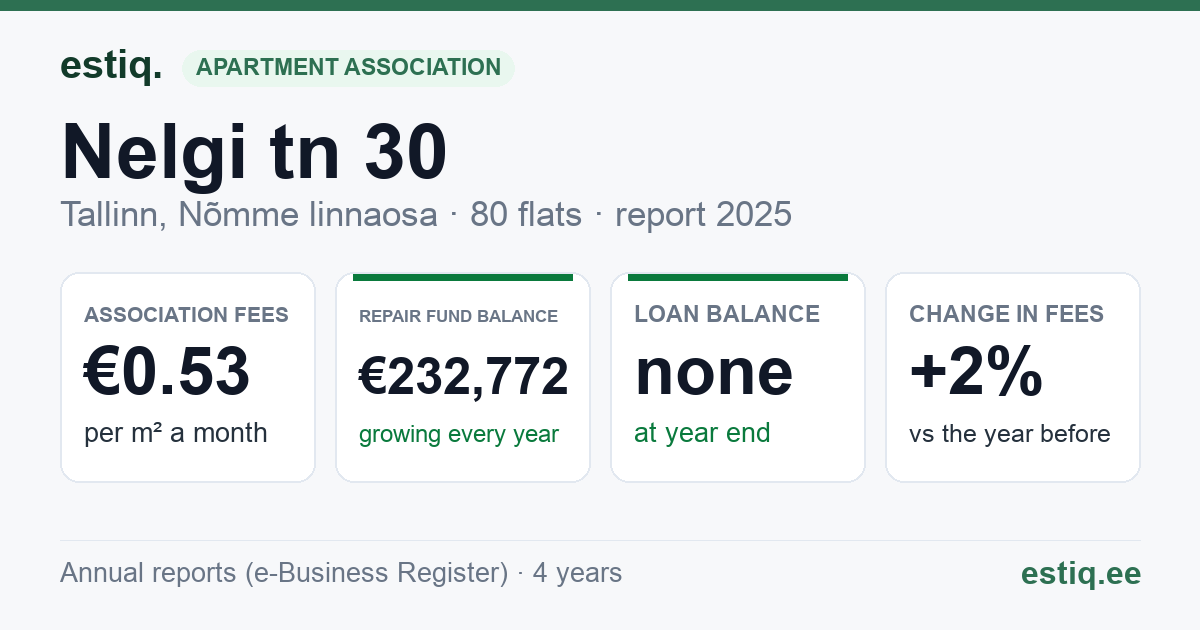 Tallinn, Nelgi tn 30 korteriühistu: key figures 2025