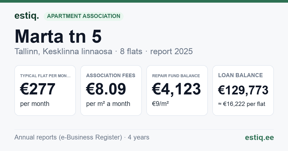 Tallinn, Marta tn 5 korteriühistu: key figures 2025 — typical flat €277 a month
