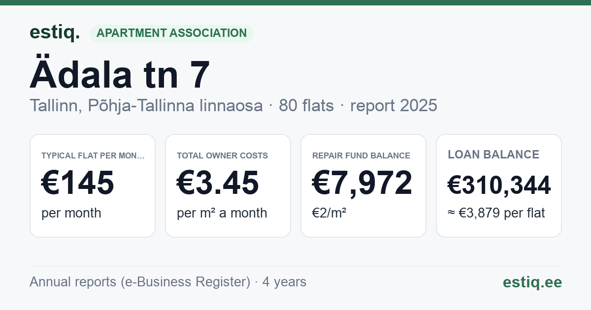 Tallinn, Ädala tn 7 korteriühistu: key figures 2025 — typical flat €145 a month