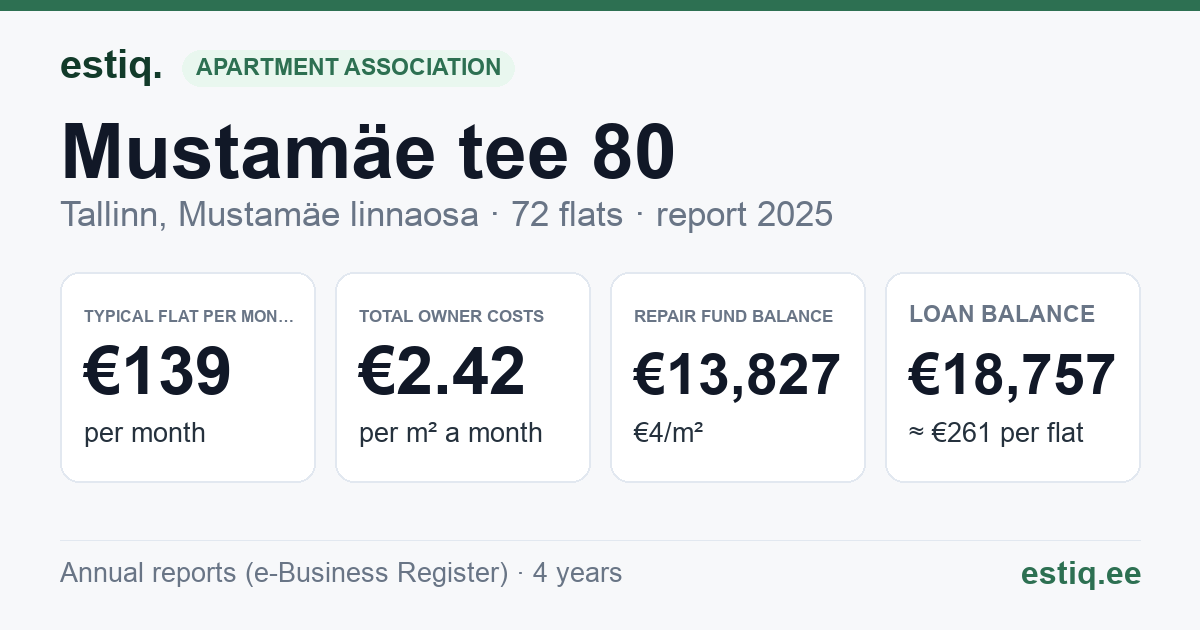 Tallinn, Mustamäe tee 80 korteriühistu: key figures 2025 — typical flat €139 a month