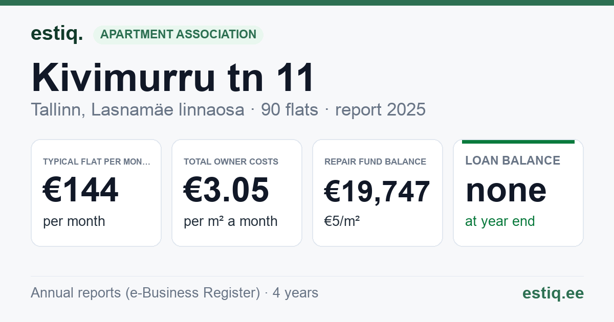 Tallinn, Kivimurru tn 11 korteriühistu: key figures 2025 — typical flat €144 a month