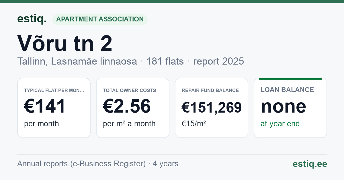 Tallinn, Võru tn 2 korteriühistu: key figures 2025 — typical flat €141 a month