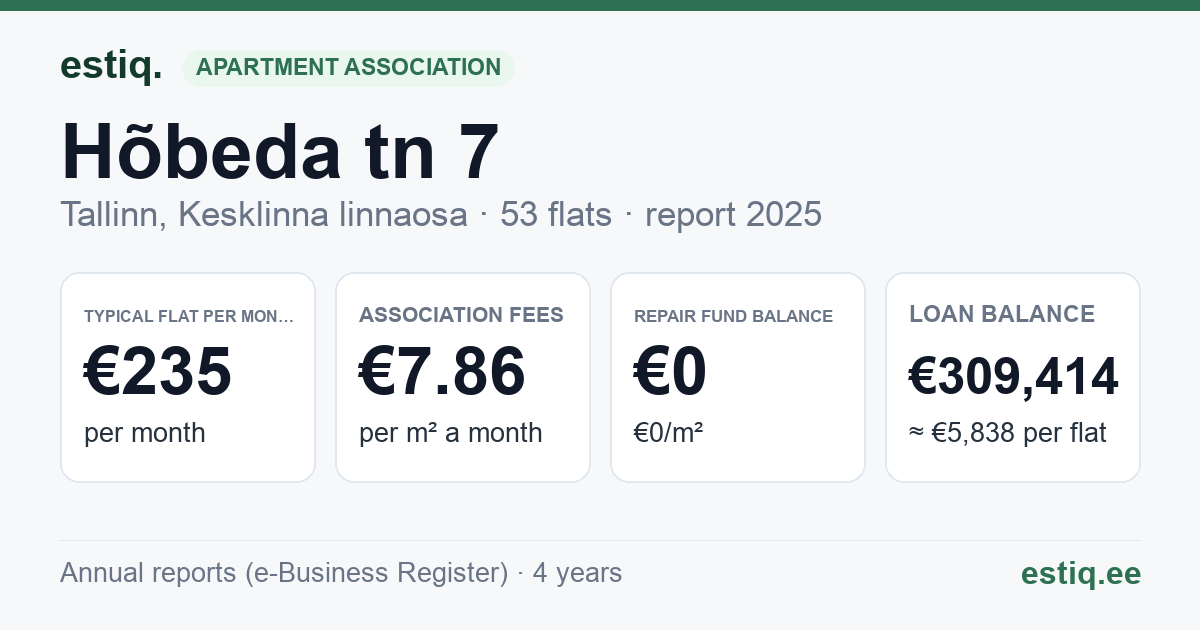 Tallinn, Hõbeda tn 7 // Vase tn 10 korteriühistu: key figures 2025 — typical flat €235 a month