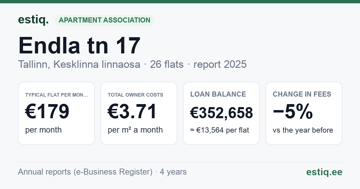 Tallinn, Endla tn 17 korteriühistu: key figures 2025 — typical flat €179 a month