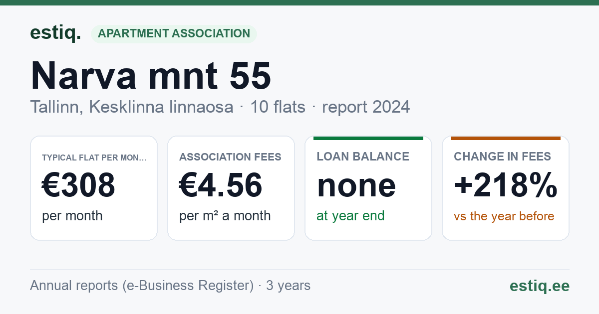 Tallinn, Narva mnt 55 korteriühistu: key figures 2024 — typical flat €308 a month