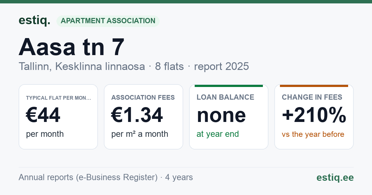Tallinn, Aasa tn 7 korteriühistu: key figures 2025 — typical flat €44 a month