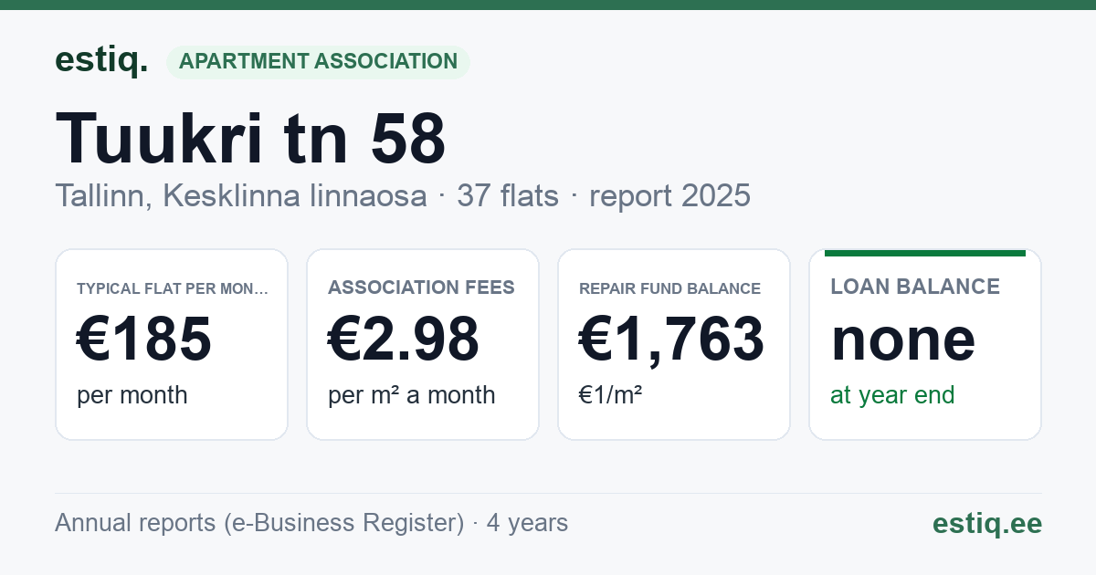 Tallinn, Tuukri tn 58 korteriühistu: key figures 2025 — typical flat €185 a month