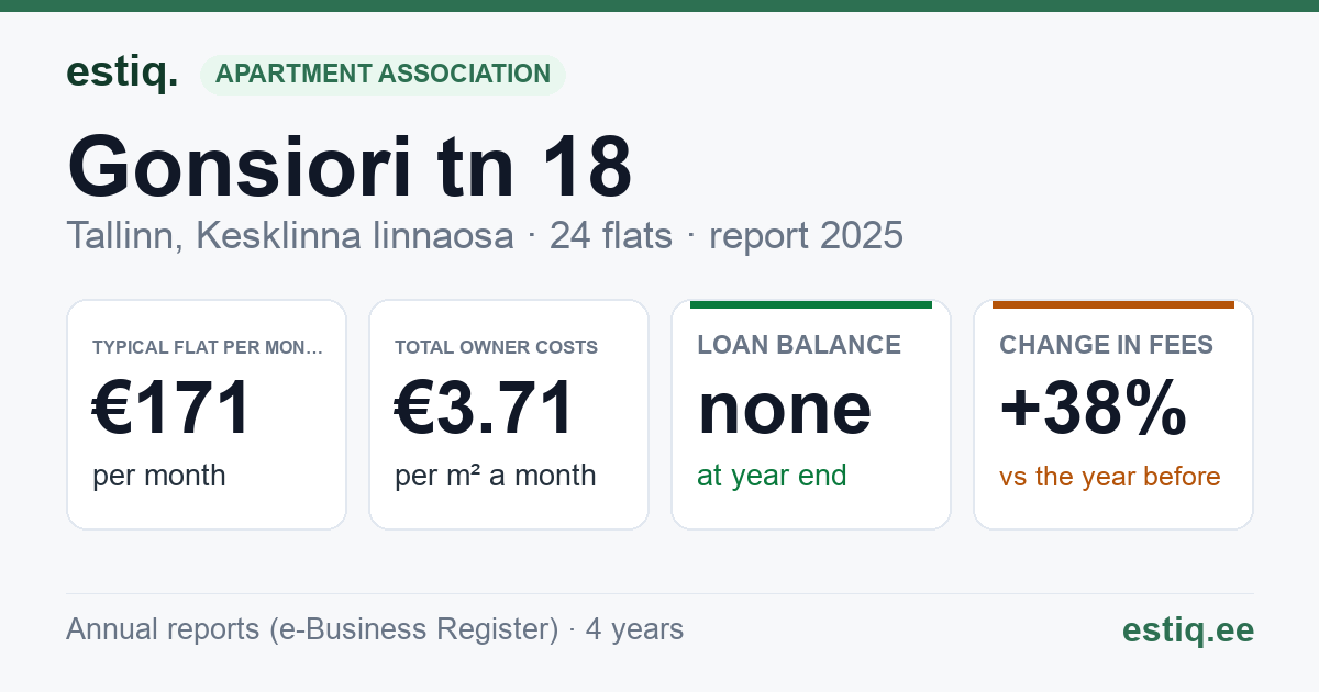 Tallinn, Gonsiori tn 18 korteriühistu: key figures 2025 — typical flat €171 a month