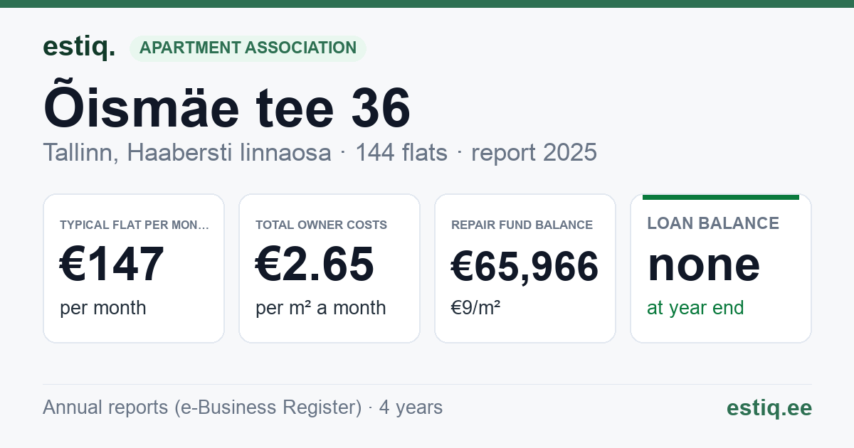 Tallinn, Õismäe tee 36 korteriühistu: key figures 2025 — typical flat €147 a month
