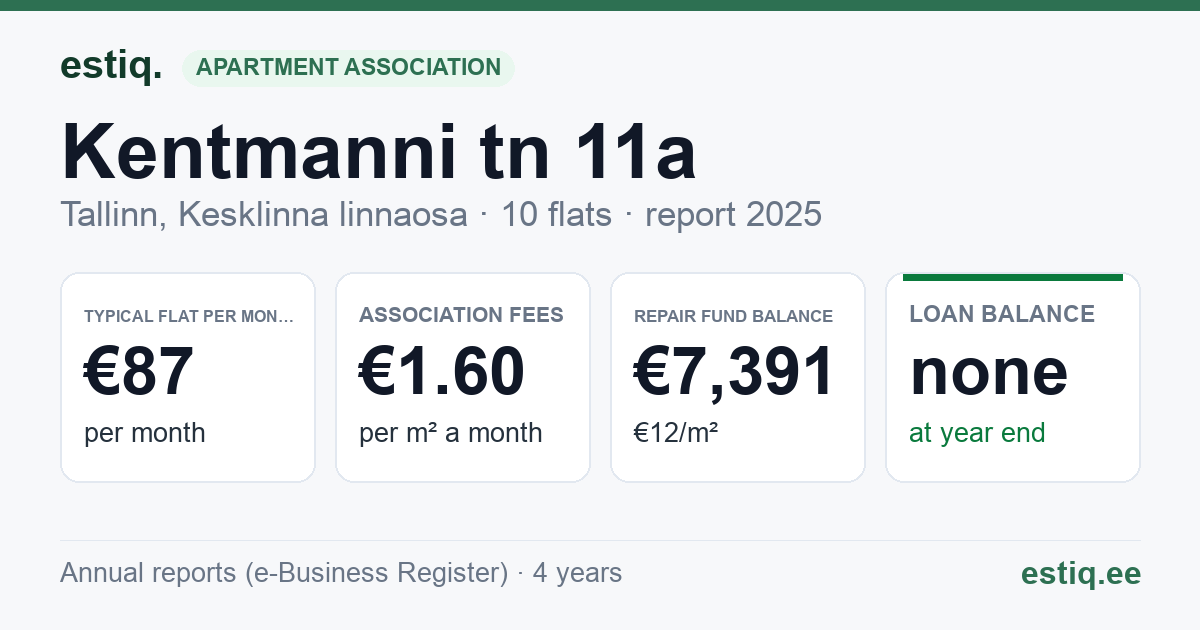 Tallinn, Kentmanni tn 11a korteriühistu: key figures 2025 — typical flat €87 a month
